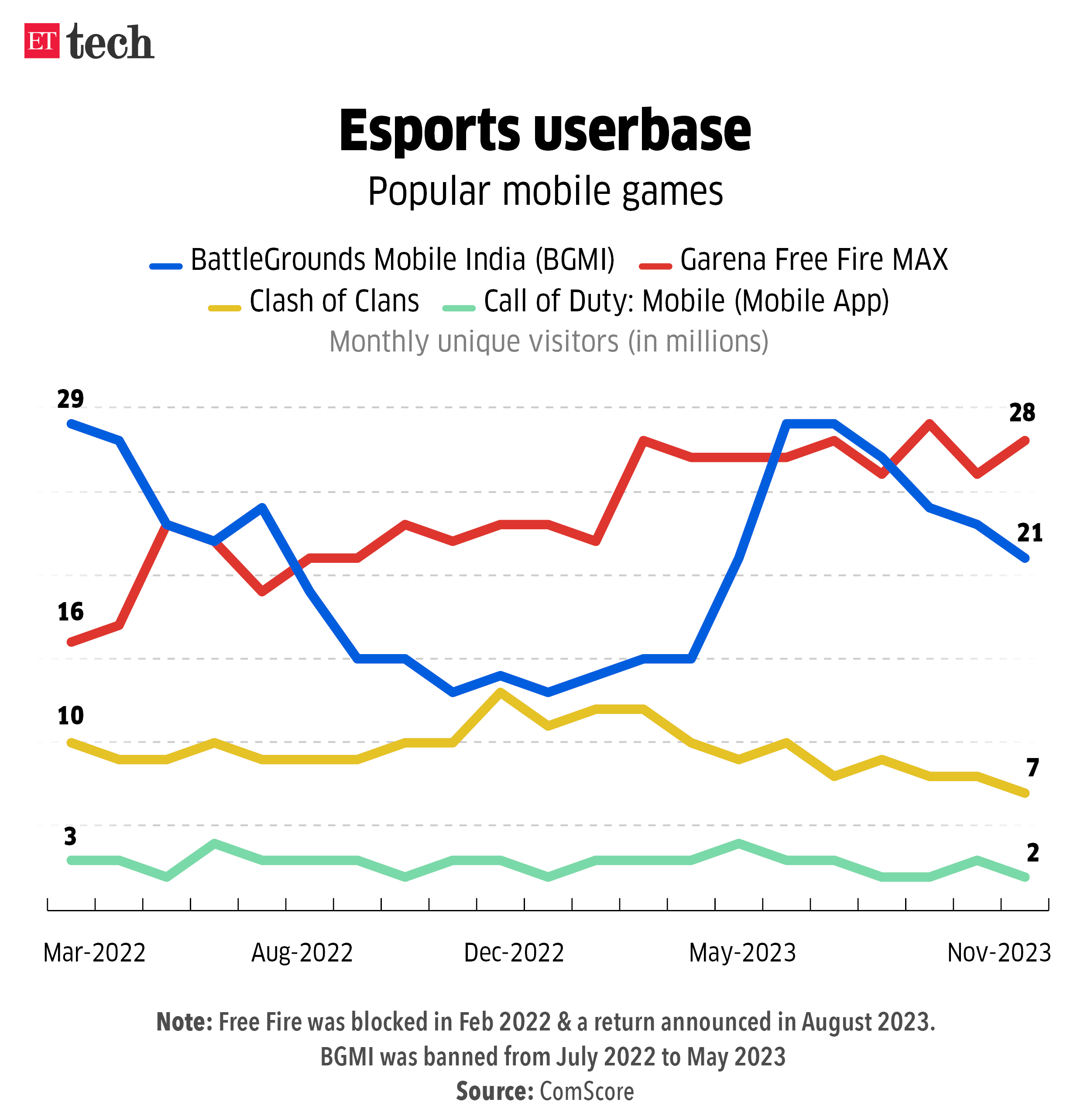 Esports userbase Mobile gaming ETtech